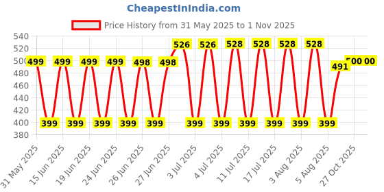 flipkart.com Stockweb Comb Hair Straightener ,Electric Straightener For Men & Women Jet Green Zn-01 Hair Straightener Brush Price History Graph from 31 May 2025 to 30 Oct 2025