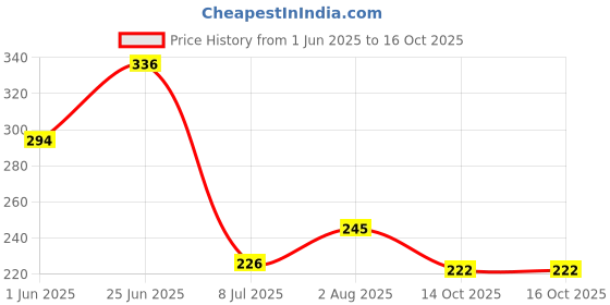 flipkart.com stockyhut 100pc Thickened Snap Fasteners Kit with Hand Pressure Plier Combination Snap Ring Plier stockyhut Price History Graph from 1 Jun 2025 to 14 Oct 2025