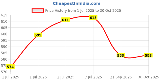 flipkart.com stoffier garten 50 Pcs 4 cm Soft Plastic Balls BPA Free Crush Proof Ball Pit Ball for Kid Baseball stoffier garten Price History Graph from 1 Jul 2025 to 30 Oct 2025