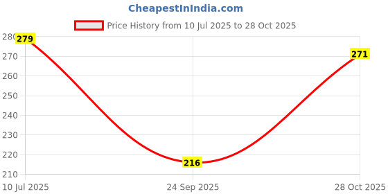 flipkart.com stogbull Pack of 2 Women Full Coverage Non Padded Bra stogbull Price History Graph from 10 Jul 2025 to 28 Oct 2025