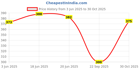 flipkart.com stogbull Pack of 3 Women Sports Non Padded Bra stogbull Price History Graph from 3 Jun 2025 to 30 Oct 2025