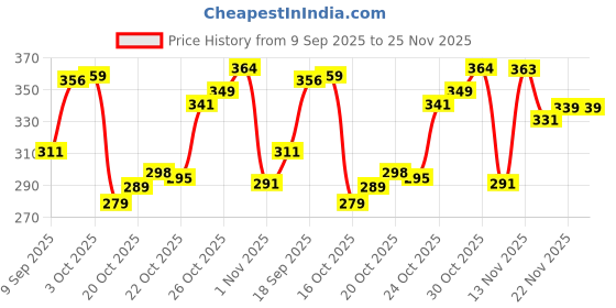 flipkart.com stoic Small 16 L Backpack for daily use, Casual Travel Daypack-1 compartment stoic Price History Graph from 9 Sep 2025 to 25 Nov 2025