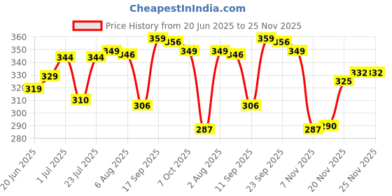 flipkart.com stoic Small 16 L Backpack Small Backpack Casual daypack -1 compartment mini backpack stoic Price History Graph from 20 Jun 2025 to 25 Nov 2025