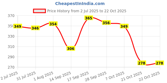 flipkart.com stoic Small 16 L Backpack Small Backpack Casual daypack -1 compartment mini backpack stoic Price History Graph from 2 Jul 2025 to 21 Oct 2025