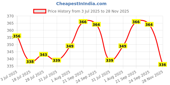 flipkart.com stoic Small 16 L Backpack Small Casual Daypack-1 compartment stoic Price History Graph from 3 Jul 2025 to 28 Nov 2025