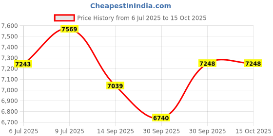 flipkart.com stok 10 Litre Large Capacity Air Fryer , 8-in-1 Electric Air Fryer Toaster dehydrator for Oil-Less Air Frying Cooking, with Dried Fruit Function, Large LED Digital Touch Screen , and Overheat Protection Air Fryer stok Price History Graph from 6 Jul 2025 to 14 Oct 2025