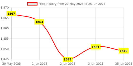 flipkart.com Stok 2 in 1 A3 & A4 /Fully Automatic Laminator with Jam Release Button | Supports Hot & Cold Lamination 32 inch Lamination Machine Price History Graph from 20 May 2025 to 25 Jun 2025