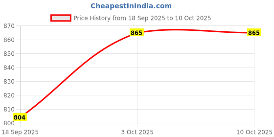 flipkart.com stok 300 W White Hand Blender stok Price History Graph from 18 Sep 2025 to 10 Oct 2025
