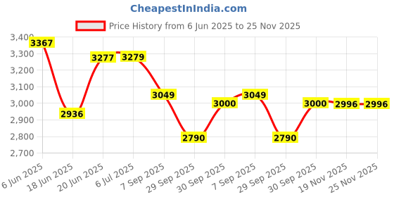 flipkart.com stok Digital Air Fryer 4 Liter 1500-Watt with Smart Rapid 3D Air Technology with Free Double Layer Grill (Black) Air Fryer stok Price History Graph from 6 Jun 2025 to 25 Nov 2025
