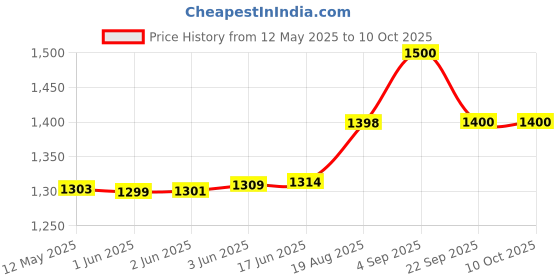 flipkart.com Stok Fully Automatic / A4 Laminator with Jam Release Button | Supports Hot & Cold Lamination 10 inch Lamination Machine Price History Graph from 12 May 2025 to 9 Oct 2025