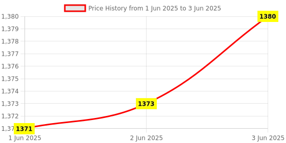 flipkart.com Stok Fully Automatic / A4 Laminator with Jam Release Button | Supports Hot & Cold Lamination 12 inch Lamination Machine Price History Graph from 1 Jun 2025 to 3 Jun 2025