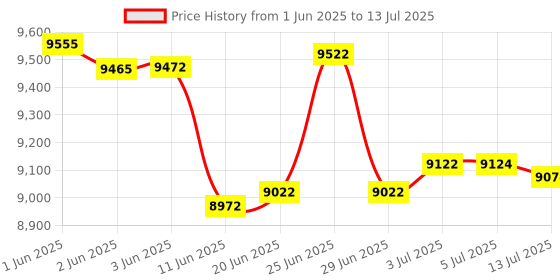 flipkart.com Stok Fully Automatic Mix Note Value Counting Machine (ST-VCM01) and Fake Note Detector with Color Sensor Detections + 3D Detections Note Counting Machine Price History Graph from 1 Jun 2025 to 13 Jul 2025