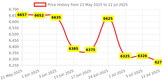 flipkart.com Stok SEMI VALUE COUNTING MACHINE Note Counting Machine Price History Graph from 21 May 2025 to 12 Jul 2025