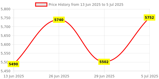flipkart.com Stok SEMI VALUE COUNTNG MACHIE Note Counting Machine Price History Graph from 13 Jun 2025 to 5 Jul 2025