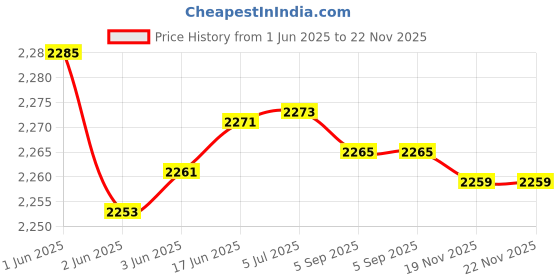 flipkart.com Stok ST-10SCC Shredder Paper Trimmer Price History Graph from 1 Jun 2025 to 21 Nov 2025