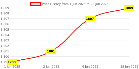 flipkart.com Stok ST-LA3 2 in 1 A3 & A4 /Fully Automatic Laminator with Jam Release Button | Supports Hot & Cold Lamination Machine. Ideal for home and office use|COMES WITH 5 FREE A3 LAMINATION POUCHES (1 Year offsite Warranty) 11.7 inch Lamination Machine Price History Graph from 1 Jun 2025 to 25 Jun 2025