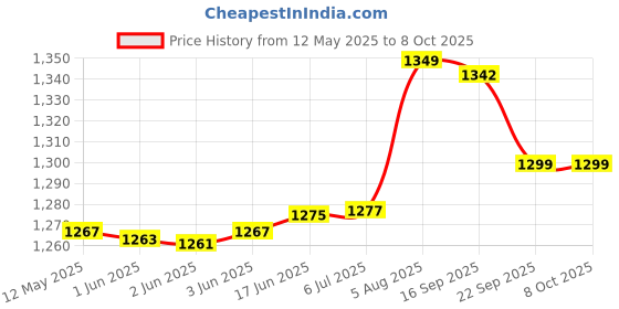 flipkart.com Stok ST-LA4M Fully Automatic / A4 Laminator with Jam Release Button | Supports Hot & Cold Lamination Machine. Compact Size Lamination/Laminating Machine Ideal for Students Project Work,Photos, I-Card,PAN Card/Aadhar Card -Black (1 Year Offsite Warranty) 8 inch Lamination Machine Price History Graph from 12 May 2025 to 7 Oct 2025
