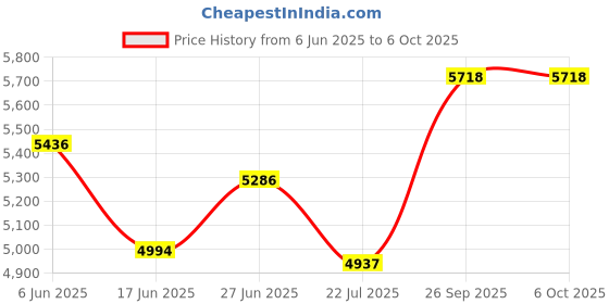 flipkart.com Stok ST-MC01 LCD Display Counterfeit Detector UV & MG Cash Bank Detector Note Counting Machine Price History Graph from 6 Jun 2025 to 6 Oct 2025
