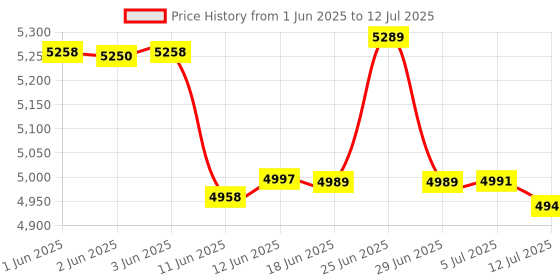 flipkart.com Stok ST-MC01 LCD Display Counterfeit Detector UV & MG Cash Bank Detector Note Counting Machine Price History Graph from 1 Jun 2025 to 12 Jul 2025