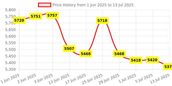 flipkart.com Stok ST-MC03 LCD Display Counterfeit Detector UV & MG Cash Bank Detector Note Counting Machine Price History Graph from 1 Jun 2025 to 13 Jul 2025