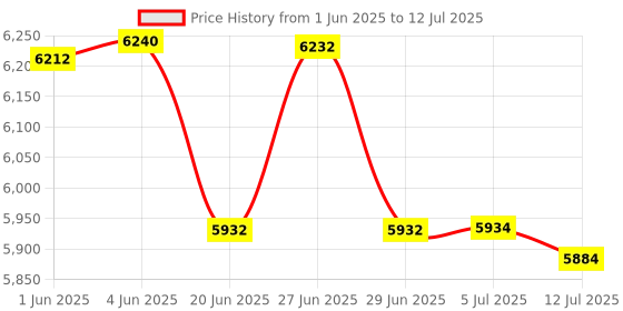 flipkart.com Stok ST-MC05 LCD Display Automatic Counterfeit Detector UV & MG Cash Bank Detector Note Counting Machine Price History Graph from 1 Jun 2025 to 12 Jul 2025