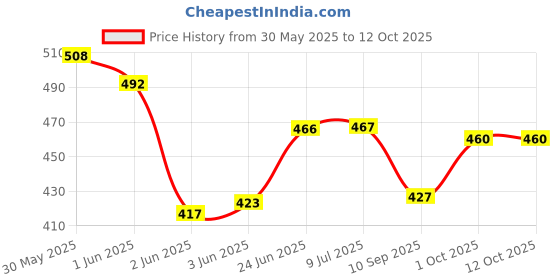 flipkart.com stok ST- TBB02 Sleeping Bag stok Price History Graph from 30 May 2025 to 12 Oct 2025
