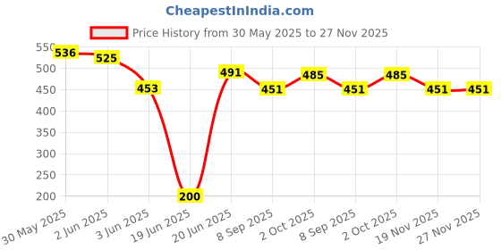flipkart.com stok ST-TBR01 Sleeping Bag stok Price History Graph from 30 May 2025 to 26 Nov 2025