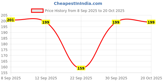 flipkart.com stole mate yours forever Printed Chiffon Women Multicolor Scarf, Stole, Fancy Scarf stole mate yours forever Price History Graph from 8 Sep 2025 to 20 Oct 2025