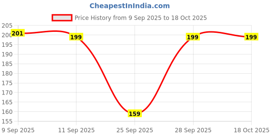 flipkart.com stole mate yours forever Printed Chiffon Women Multicolor Scarf, Stole, Fancy Scarf stole mate yours forever Price History Graph from 9 Sep 2025 to 18 Oct 2025