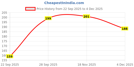 flipkart.com stole mate yours forever Printed Chiffon Women Multicolor Scarf, Stole, Fancy Scarf stole mate yours forever Price History Graph from 22 Sep 2025 to 4 Dec 2025