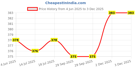 flipkart.com stolevilla Floral Print Chiffon Women Multicolor Scarf, Stole, Fancy Scarf stolevilla Price History Graph from 4 Jun 2025 to 2 Dec 2025