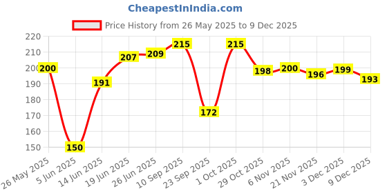 flipkart.com stolevilla Floral Print Chiffon Women Multicolor Scarf, Stole, Fancy Scarf stolevilla Price History Graph from 26 May 2025 to 9 Dec 2025