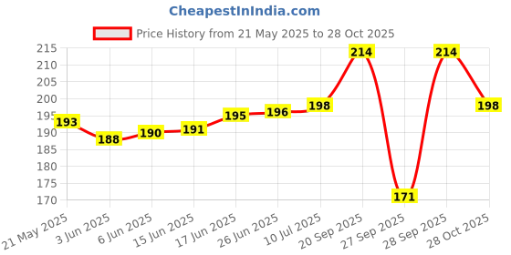 flipkart.com stolevilla Printed Chiffon Women Multicolor Scarf, Stole, Fancy Scarf stolevilla Price History Graph from 21 May 2025 to 28 Oct 2025