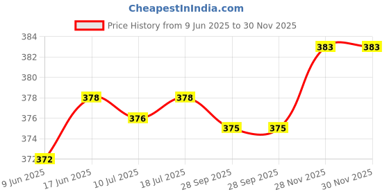 flipkart.com stolevilla Printed Chiffon Women Multicolor Scarf, Stole, Fancy Scarf stolevilla Price History Graph from 9 Jun 2025 to 29 Nov 2025