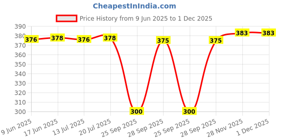 flipkart.com stolevilla Printed Chiffon Women Multicolor Scarf, Stole, Fancy Scarf stolevilla Price History Graph from 9 Jun 2025 to 1 Dec 2025