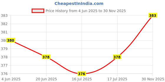 flipkart.com stolevilla Printed Chiffon Women Multicolor Scarf, Stole, Fancy Scarf stolevilla Price History Graph from 4 Jun 2025 to 30 Nov 2025