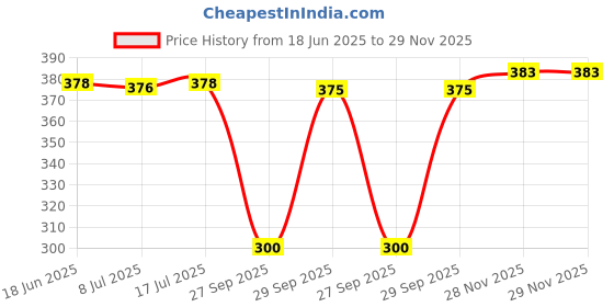 flipkart.com stolevilla Printed Chiffon Women Multicolor Scarf, Stole, Fancy Scarf stolevilla Price History Graph from 18 Jun 2025 to 29 Nov 2025