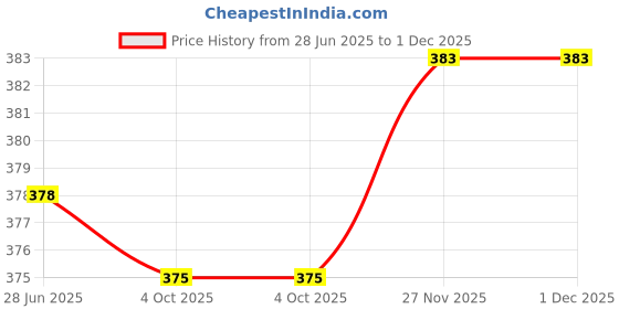 flipkart.com stolevilla Printed Chiffon Women Multicolor Scarf, Stole, Fancy Scarf stolevilla Price History Graph from 28 Jun 2025 to 1 Dec 2025