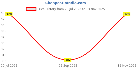 flipkart.com stolevilla Printed Chiffon Women Multicolor Scarf, Stole, Fancy Scarf stolevilla Price History Graph from 20 Jul 2025 to 13 Nov 2025
