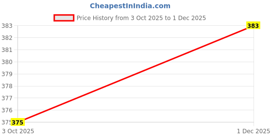 flipkart.com stolevilla Printed Chiffon Women Multicolor Scarf, Stole, Fancy Scarf stolevilla Price History Graph from 3 Oct 2025 to 1 Dec 2025