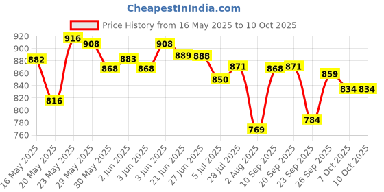 flipkart.com stolin -R active gum care & sugar free toothpaste 120gm, 3pcs. Toothpaste stolin Price History Graph from 16 May 2025 to 9 Oct 2025