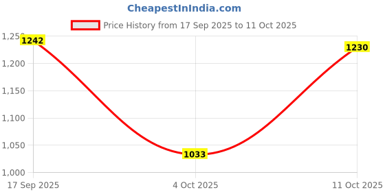 flipkart.com campus STOM Sneakers For Men campus Price History Graph from 17 Sep 2025 to 11 Oct 2025