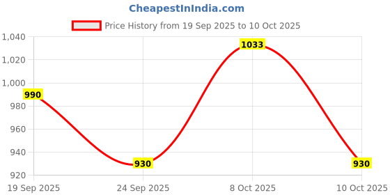 flipkart.com campus STOM Sneakers For Men campus Price History Graph from 19 Sep 2025 to 10 Oct 2025