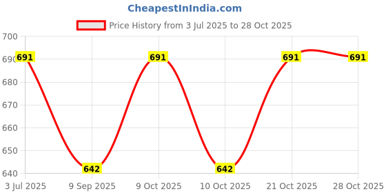 flipkart.com med Stoma Abdominal Belt med Price History Graph from 3 Jul 2025 to 28 Oct 2025