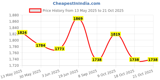 flipkart.com covatec Stomahesive Protective Powder 25510 Hydrocolloid Medical Dressing covatec Price History Graph from 13 May 2025 to 20 Oct 2025