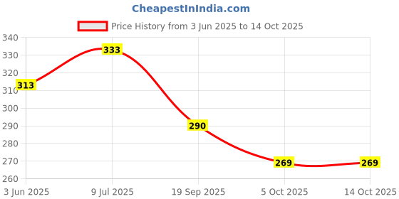 flipkart.com STOMIA LUXURY SOFT PILLOW Microfibre, Air, Cotton Abstract Sleeping Pillow Pack of 5 stomia Price History Graph from 3 Jun 2025 to 13 Oct 2025
