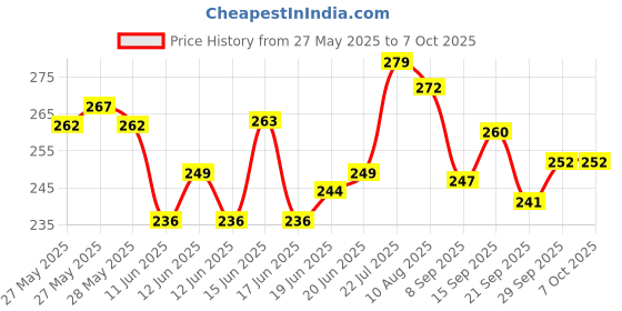 flipkart.com STOMIA Microfibre Abstract Sleeping Pillow Pack of 4 stomia Price History Graph from 27 May 2025 to 7 Oct 2025