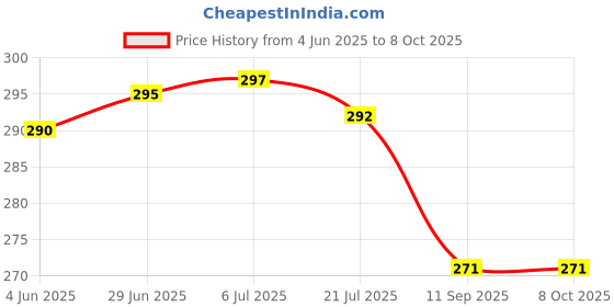 flipkart.com stomia Microfibre Abstract Sleeping Pillow Pack of 4 stomia Price History Graph from 4 Jun 2025 to 8 Oct 2025