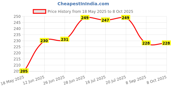 flipkart.com STOMIA Microfibre Abstract Sleeping Pillow Pack of 4 stomia Price History Graph from 18 May 2025 to 8 Oct 2025
