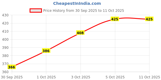 flipkart.com stomia Microfibre Abstract Sleeping Pillow Pack of 6 stomia Price History Graph from 30 Sep 2025 to 11 Oct 2025
